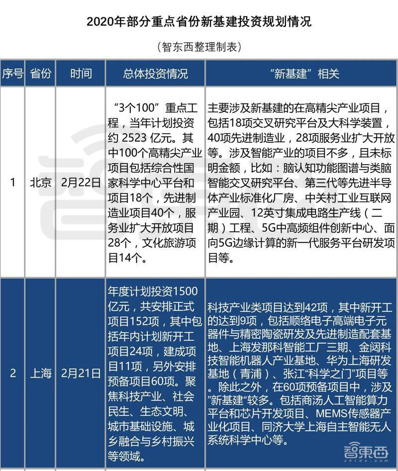 中国50万亿新基建投资,中国50万亿新基建各省份