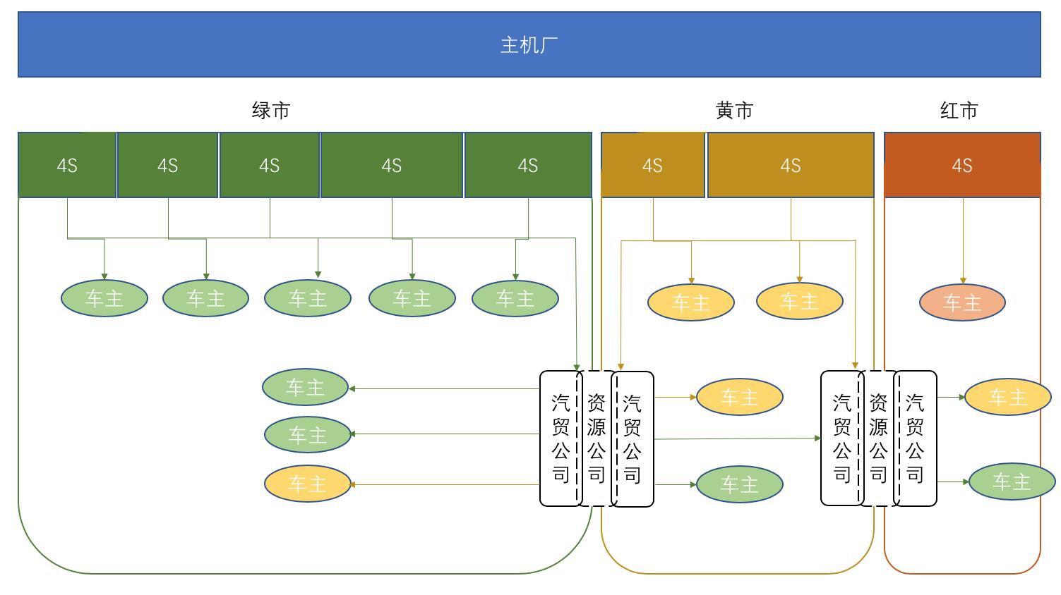 汽车销售的市场空间,卖方与买方主导市场区别