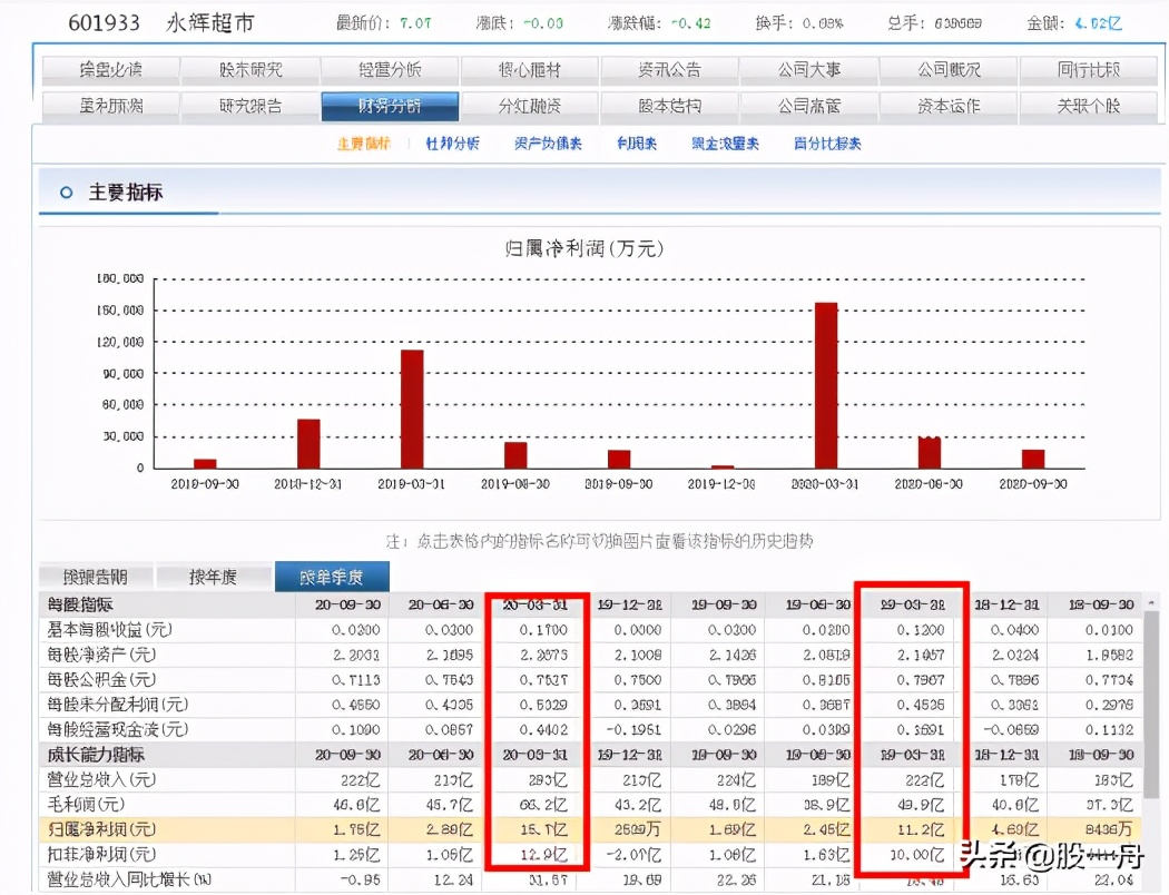永辉超市跌到底了吗,永辉超市为什么那么便宜