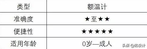 体温计怎么选择比较准确,体温计哪种好用温度高