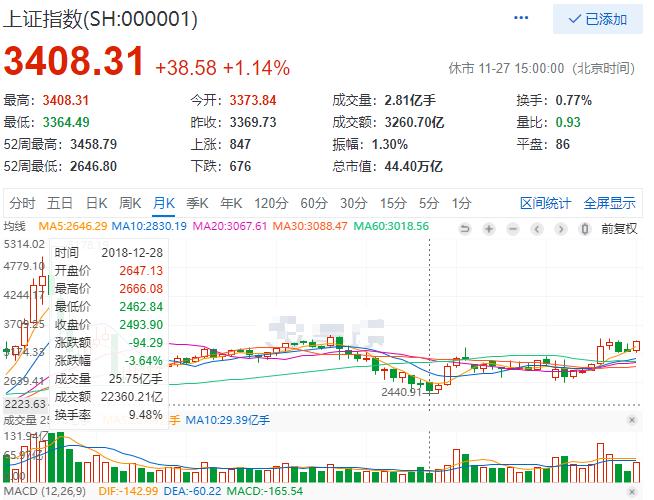 历年12月份股市行情走势图,分析股市历年底部走势图