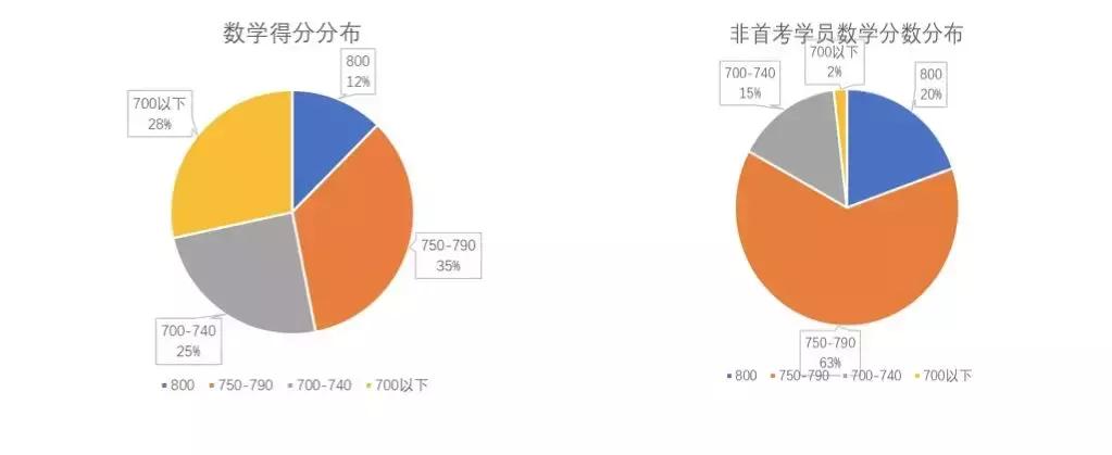 蔡瑞:从8月考情和2690份模考,看SAT备考