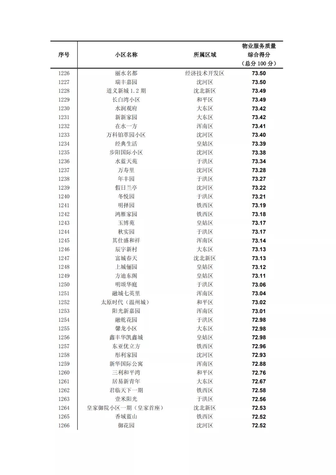沈阳物业排名一览表,沈阳物业排名前十的品牌