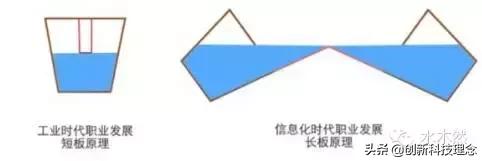 木桶原理是长板决定的,木桶原理及思路