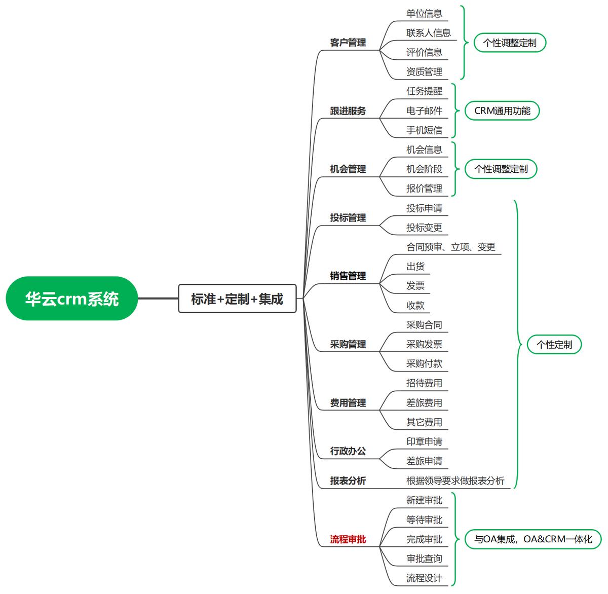 思泉软件：一文让你看懂CRM,解决企业CRM之痛