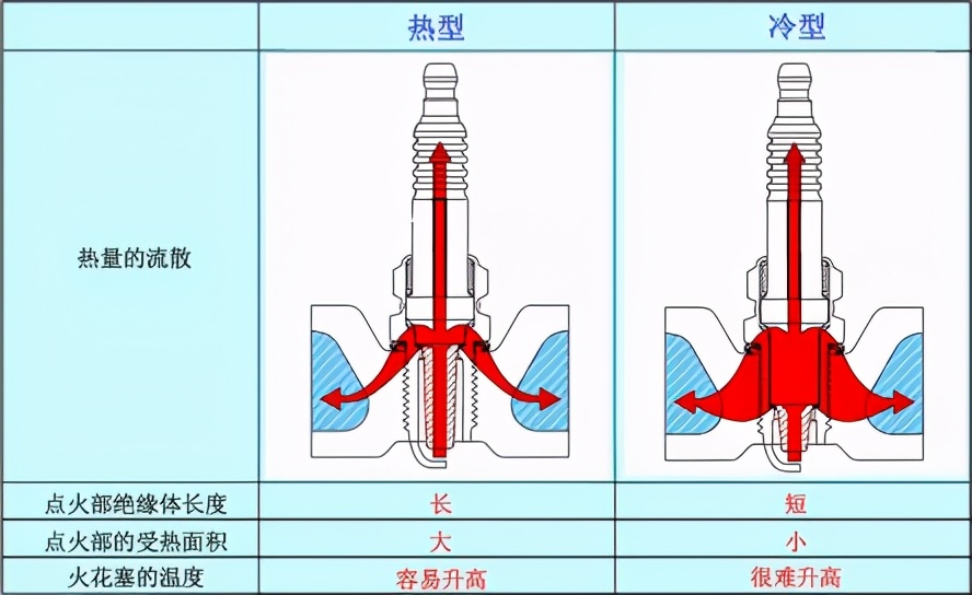 哪种火花塞容易坏,高端品牌火花塞