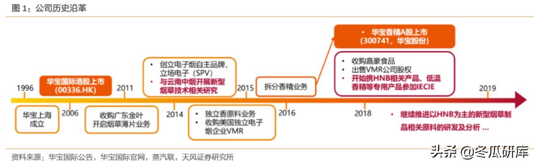00336华宝国际,300741华宝股份和华宝国际的关系