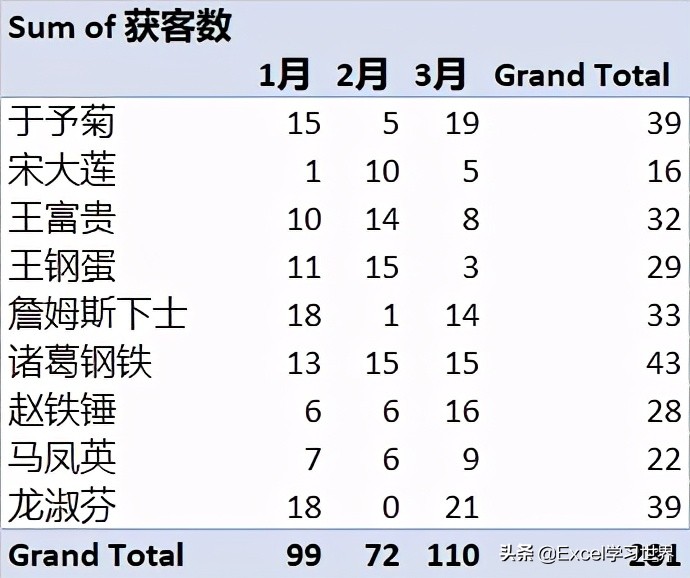 excel数据透视表如何改动数据,excel数据透视表刷新列宽保持不变