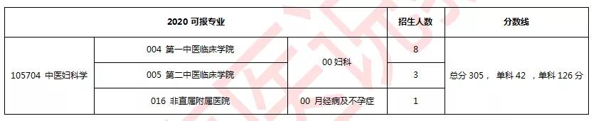中医药大学妇科专业排名,考研中医妇科院校排名
