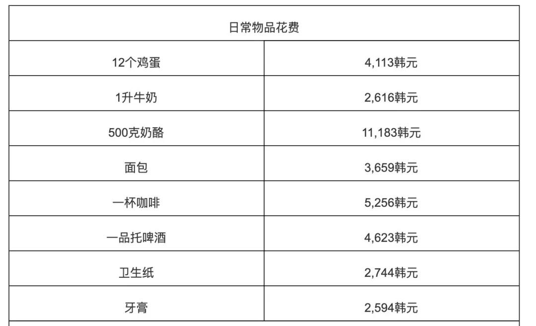 2020年留学韩国衣食住行攻略,韩国留学生活费用明细表