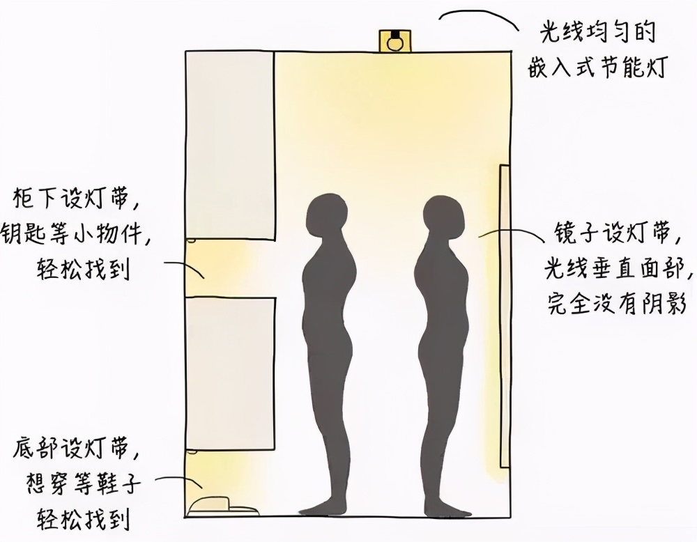 家居照明用什么光,家居照明有什么