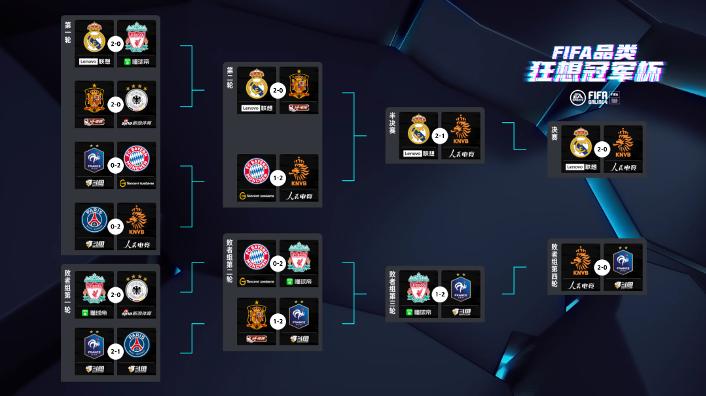 FIFA狂想冠军杯落幕，电竞为足球大年“保温”