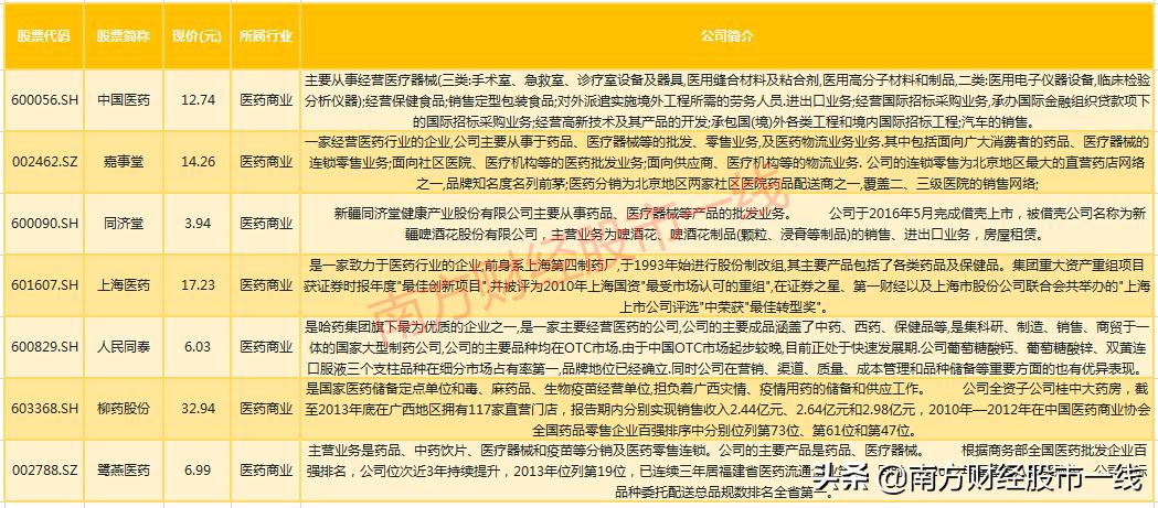 最全医药行业9大领域龙头股汇总,值得长期投资的医药股