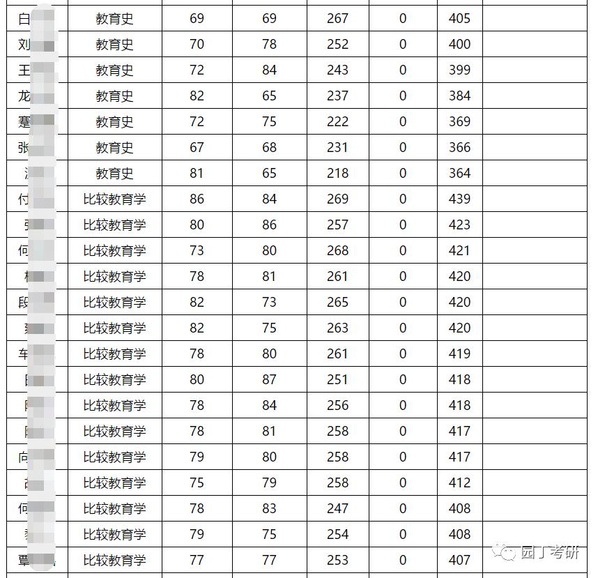 西南大学教育学考研分析-园丁考研
