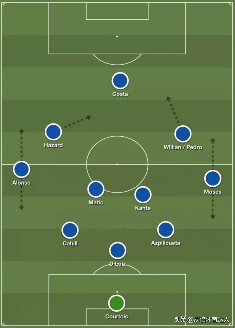 孔蒂切尔西三后卫体系,孔蒂偷看切尔西战术板