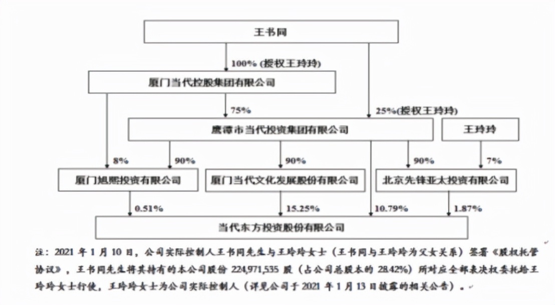 当代东方负债多少,当代东方债务融资