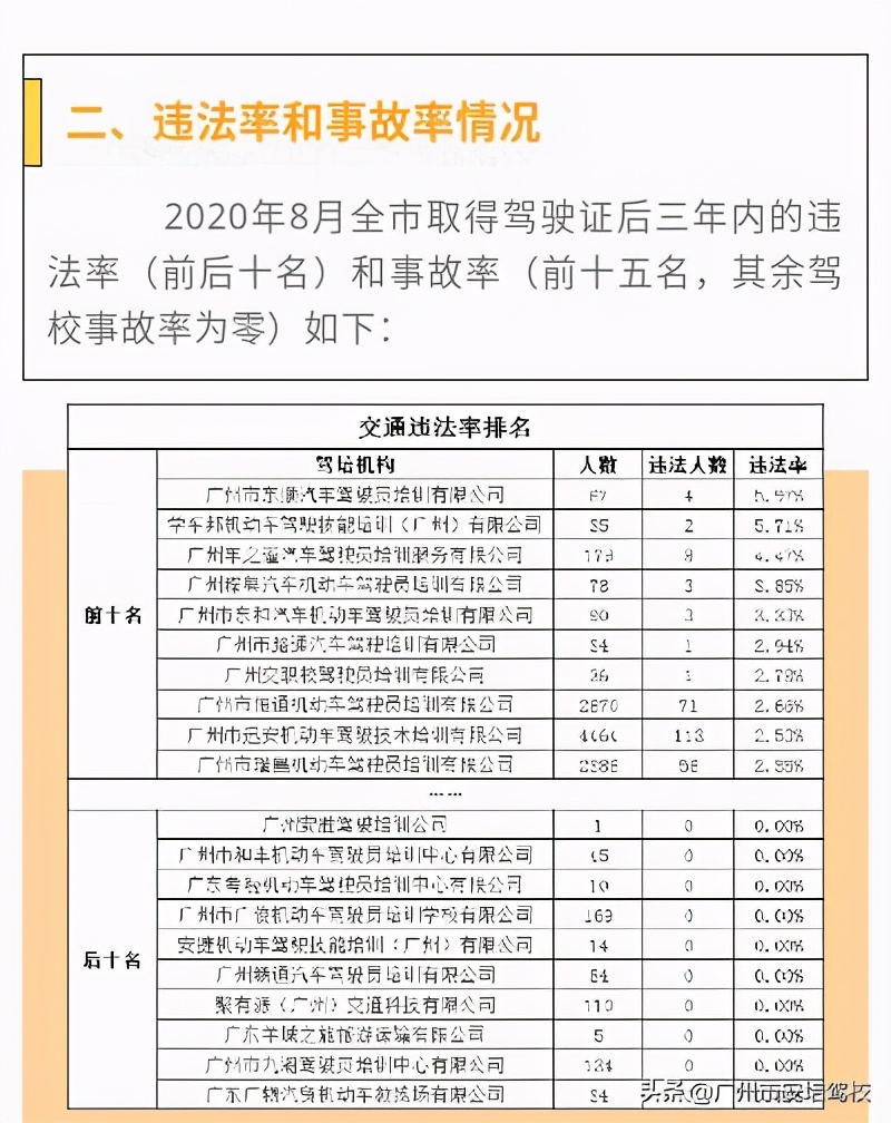 广州驾校培训质量公开排名,广州安培驾校是正规的吗