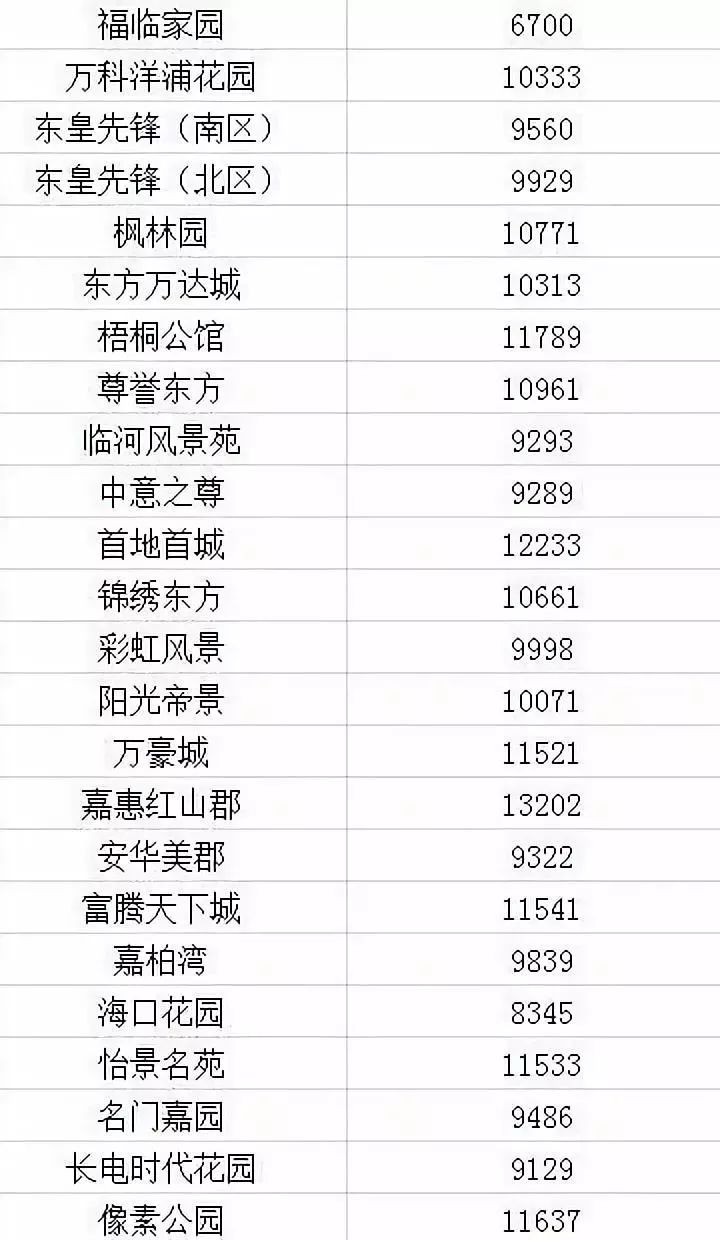 2021长春房价下跌最惨小区名单,长春龙翔国际观邸2021年房价