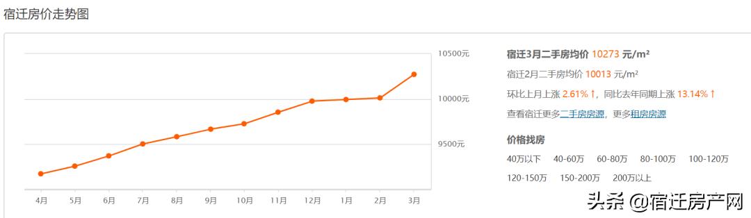 27535元/㎡！成交1370套！宿迁215个小区挂牌价再涨
