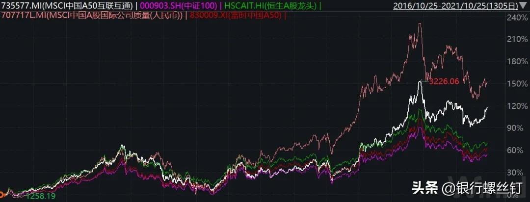 msci中国a50互联互通指数etf,msci中国a50指数和谁组合好