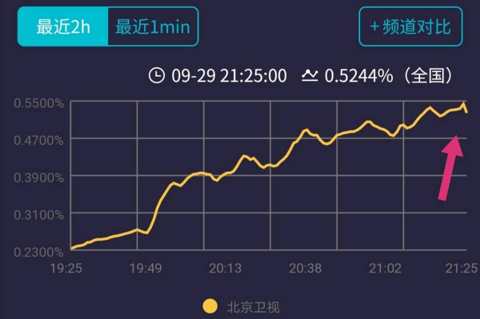 北影节闭幕式众星云集，收视率持续攀升，《云霄之上》成大赢家