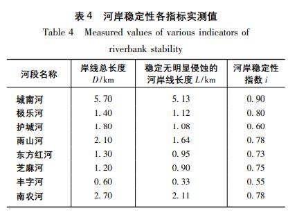 南京市城南河流域水生态系统现状评价