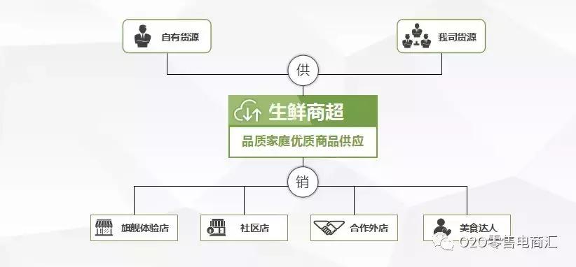 生鲜社区新零售新模式,做好生鲜新零售应该满足这4点