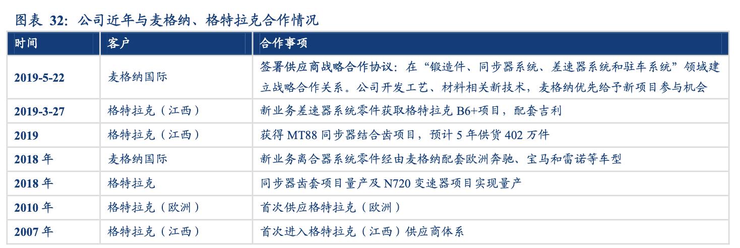 行星减速器豪能股份,豪能股份同步器产能
