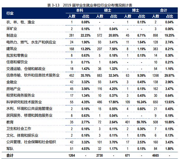 哈尔滨工业大学:学科评估、就业质量情况