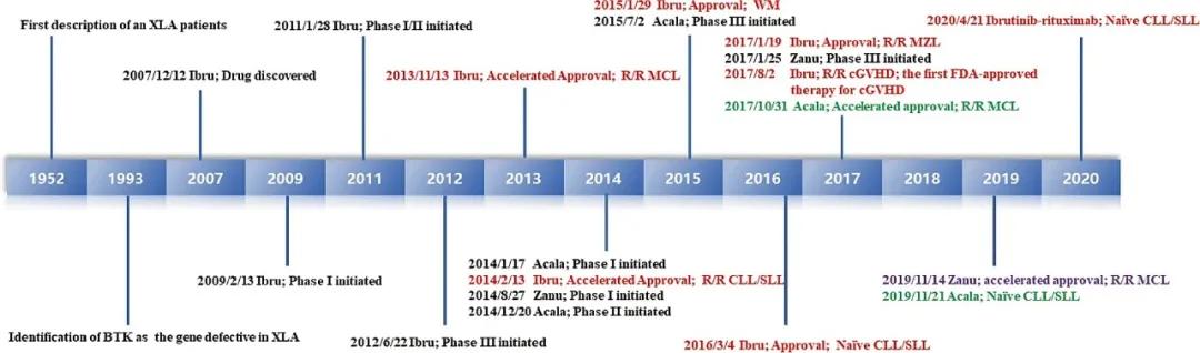 btk抑制剂是口服药吗,btk抑制剂脱靶效应