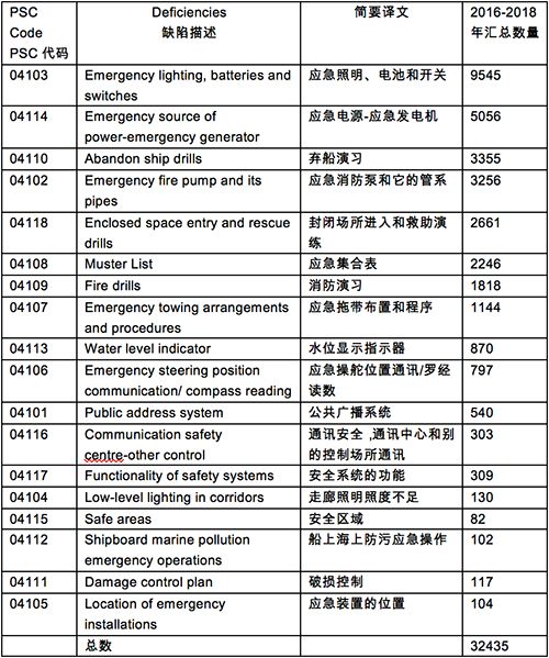psc对船舶检查主要查什么,船舶应对psc检查