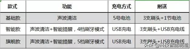 每秒振动1.5万次以下,一分钟震动10万次的牙刷