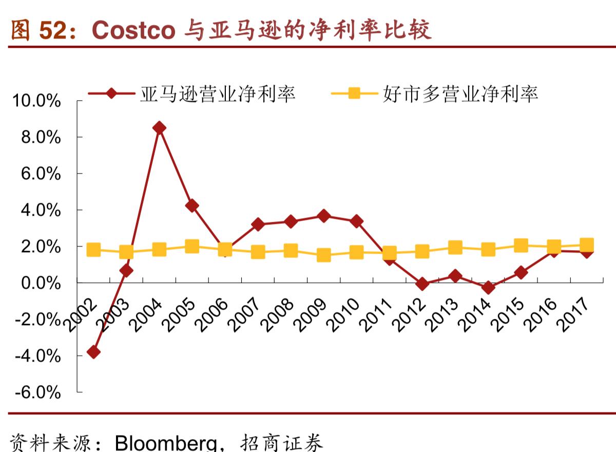 costco商业模式深度解析,costco商业模式可以运用到网上吗