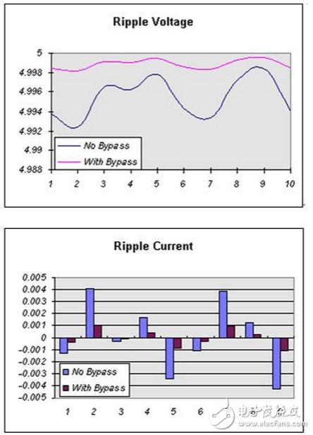 去耦电容旁路电容电路,怎么区分去耦电容和旁路电容