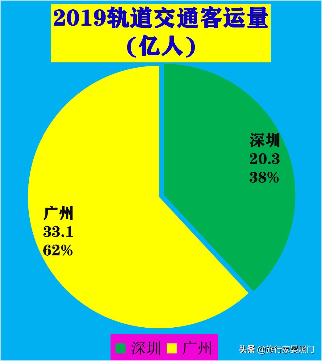 广州和深圳到底孰强孰弱,广州深圳pk上海数据