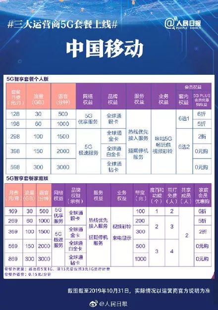 三大运营商5g套餐速率划分,动感地带5g智享套餐校园版128元