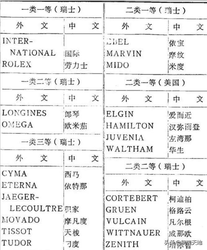 佩戴腕表的八大误区腕表常识讲解,详解腕表界十大坑表上集