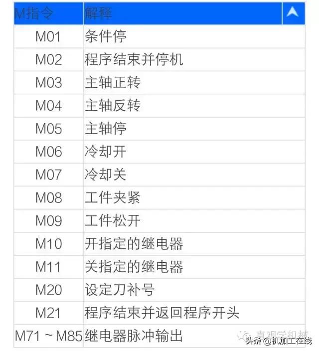数控系统代码一览表,数控车床系统代码大全