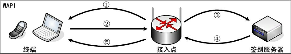 WAPI是什么意思,wapi的含义