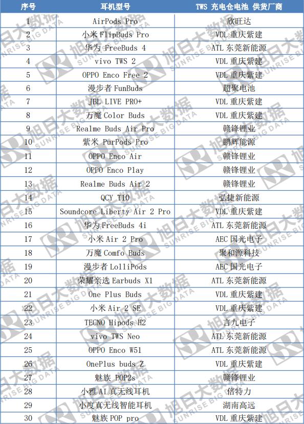 图解30款TWS供应链，9家优秀电池供应商请注意查收