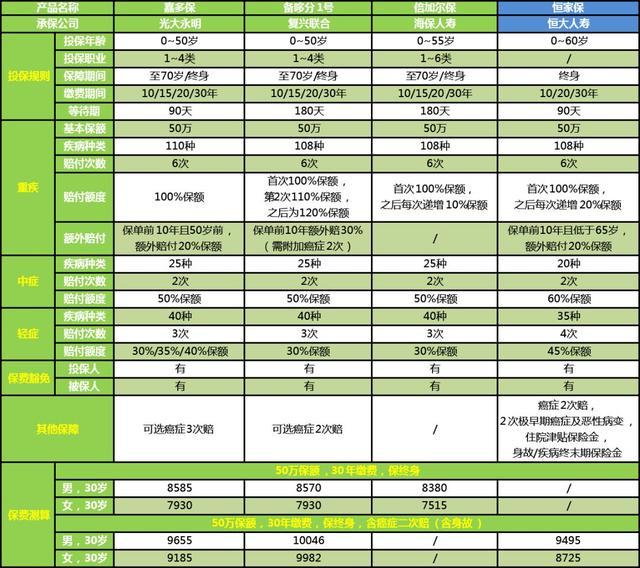 恒家保疾病险怎么买的,少儿恒家保尊享版重疾险