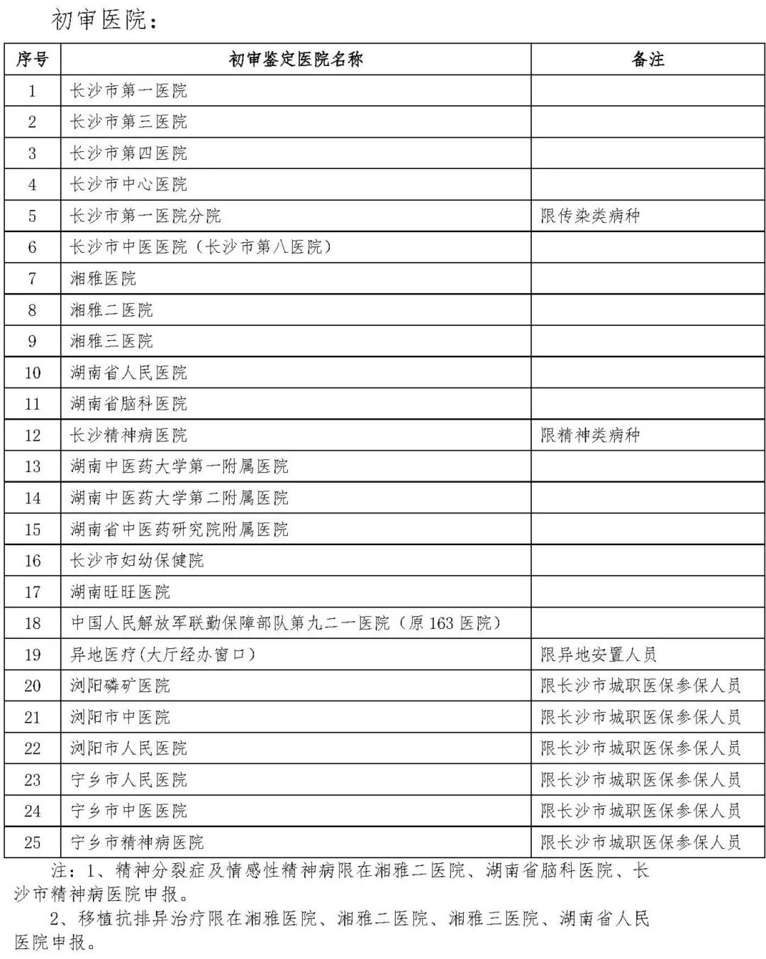 特殊病种增加报销比例,长沙特殊病种一览表