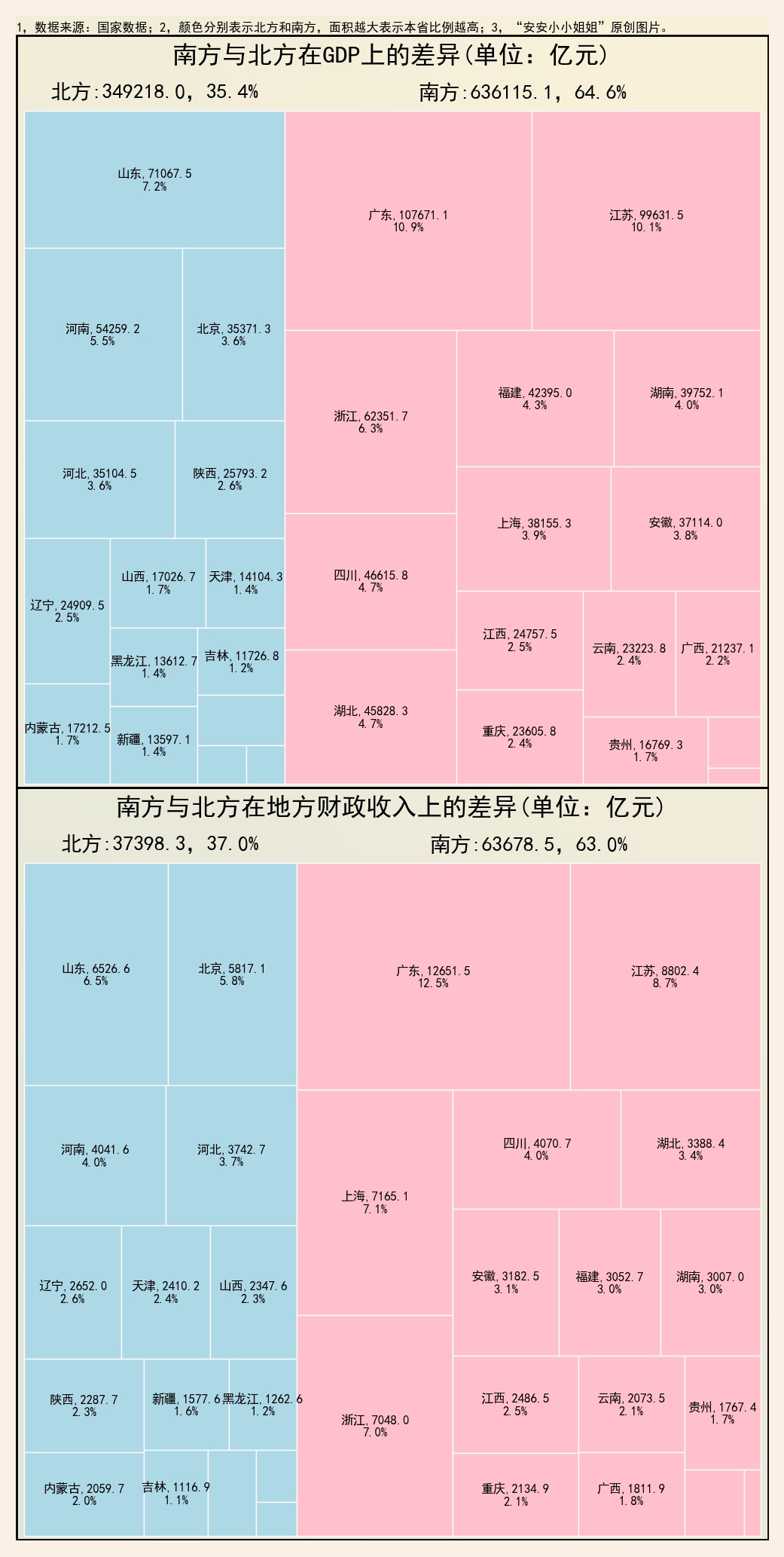 南北差异：南方地少人多经济发达，北方生产了九成的石油