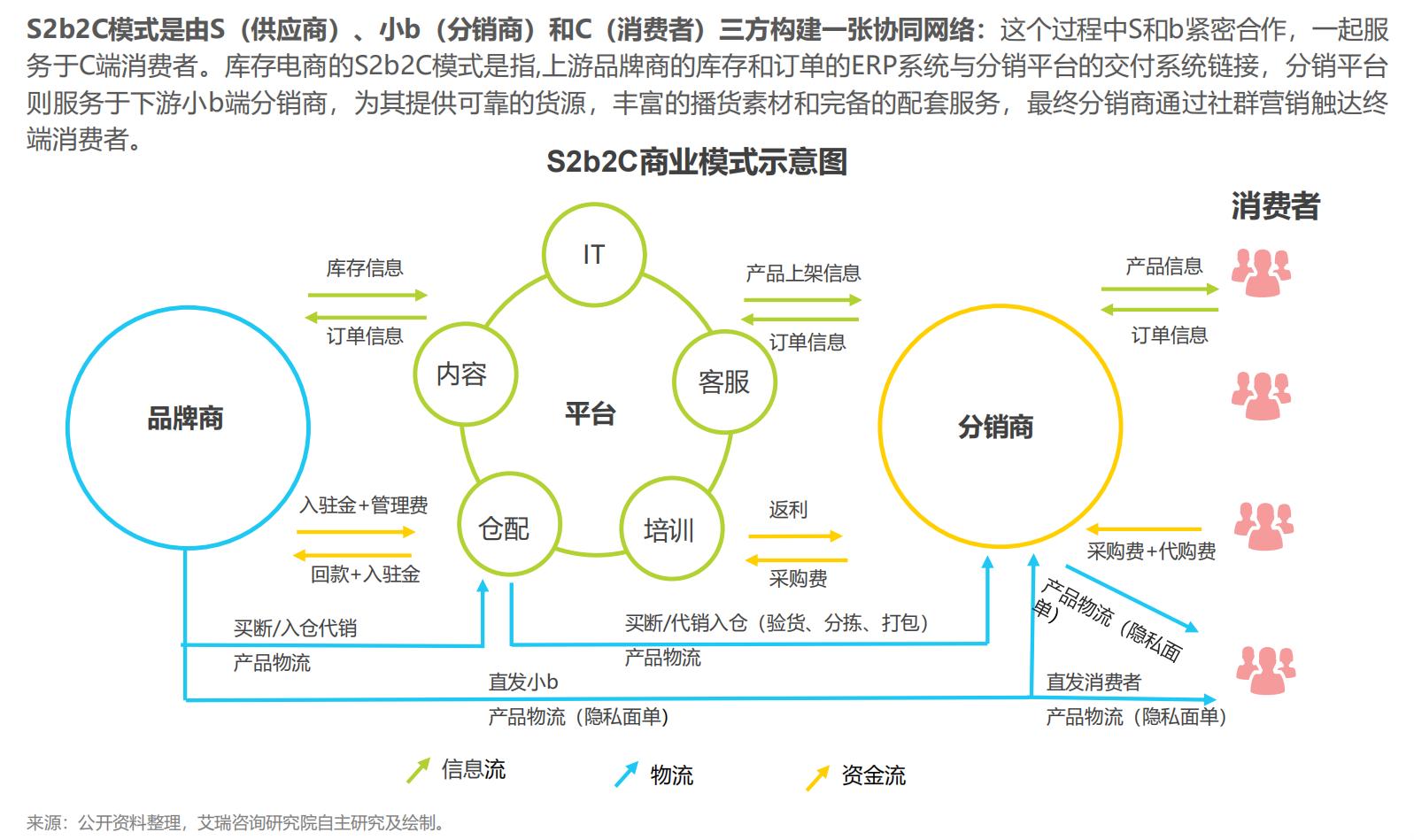 100亿的消费,电商去库存