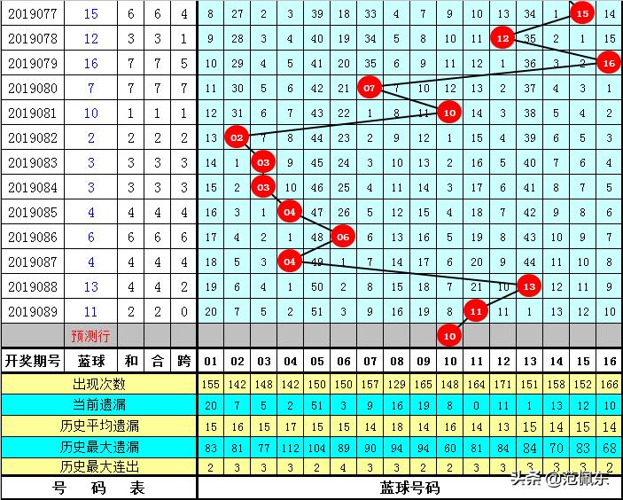 双色球202324期蓝球精选,双色球19007期财哥绝杀篮球