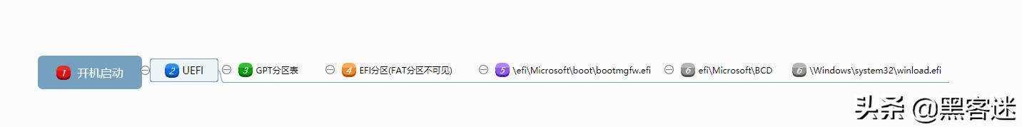 uefimbr和uefigpt的差别,支持uefi和mbr启动如何分区