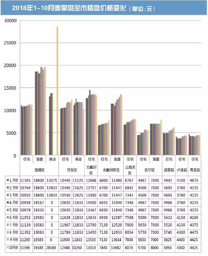 重拳调控下的秦皇岛楼市依旧坚挺！今年完成了自己的买房愿望吗？