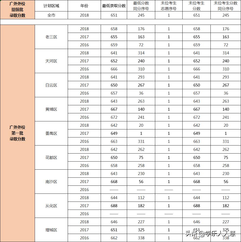广州市白云区高中学校,白云区第三梯队高中哪个学校好