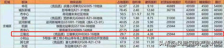 “万人摇”板块限价突涨8000元/㎡？买到就翻一倍的红利要消失了