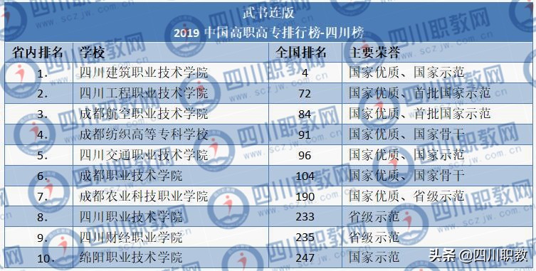 四川高职院校排名前十公办,2022年全国高职院校专科三类排名